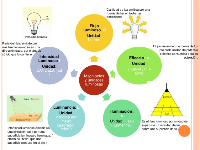 Magnitudes en iluminación